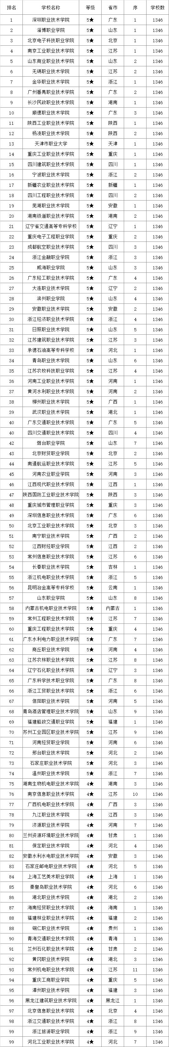 四川的专科学校排名