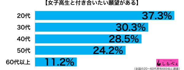 丧病！日媒：有多少男性想跟JK交往