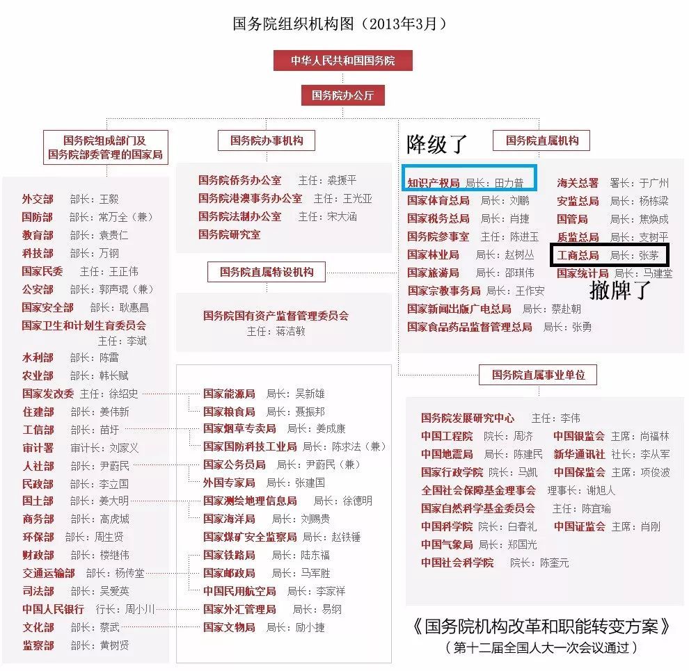 3月24日,《国务院关于机构设置的通知》和《国务院关于部委管理的国家