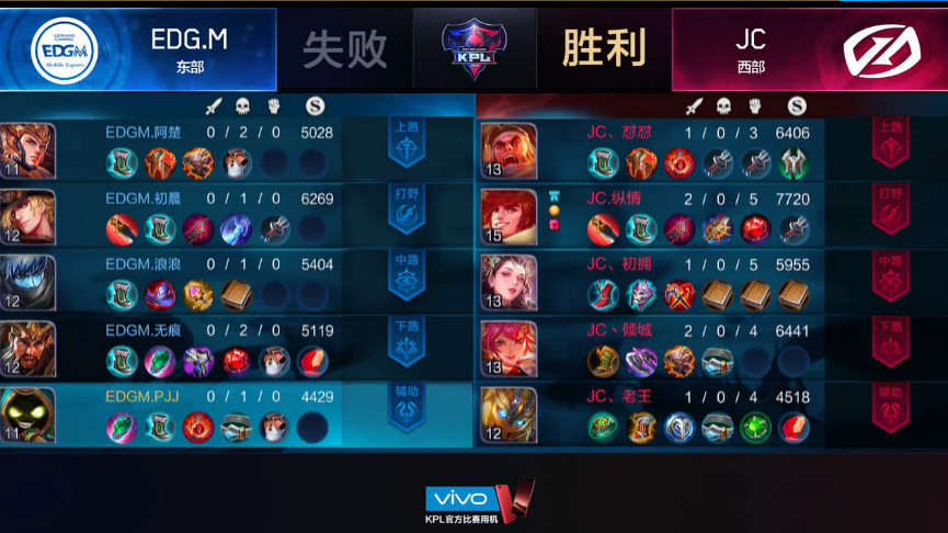 KPL春季赛25日第一场:连续两局零封EDGM!J