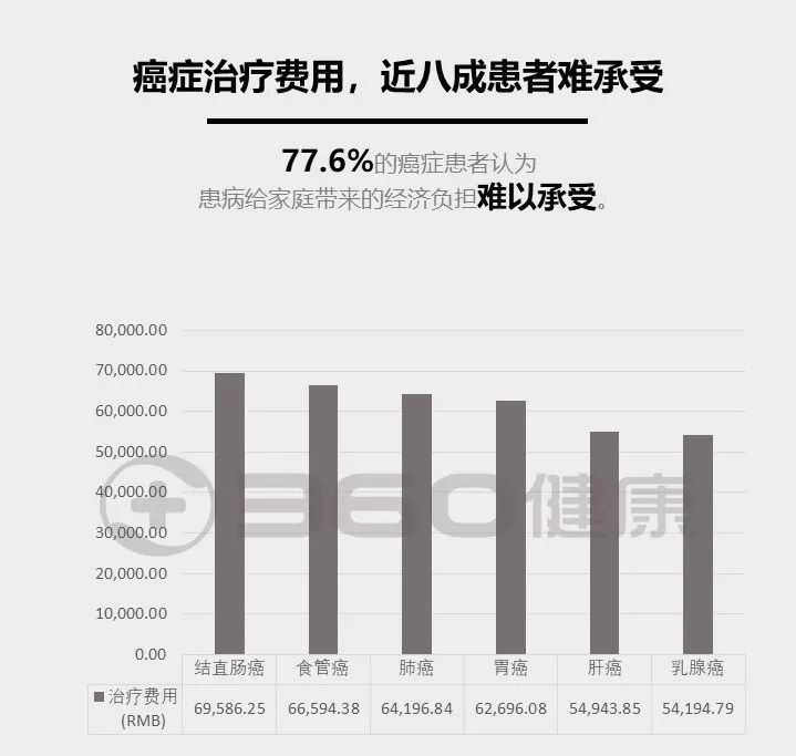 77.6%的癌症患者认为患病给家庭带来的经济负担难受承受.