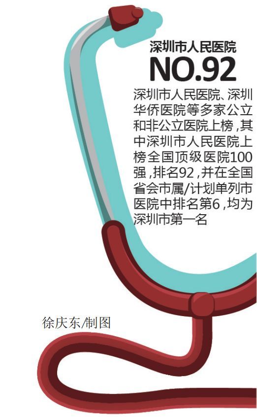 深圳医院哪家强?市人民医院上榜全国顶级医院