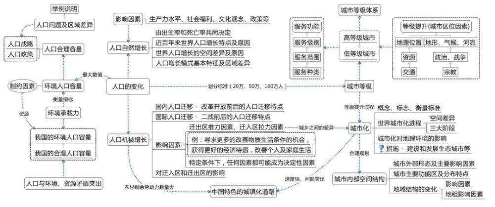 人口与城市