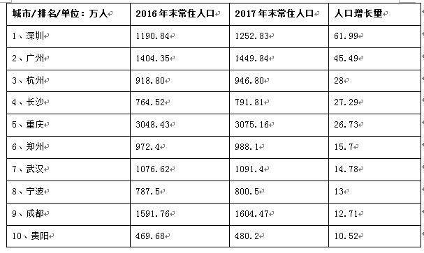 西安市常驻人口有多少_涨涨涨 西安连涨47个月,还能买吗
