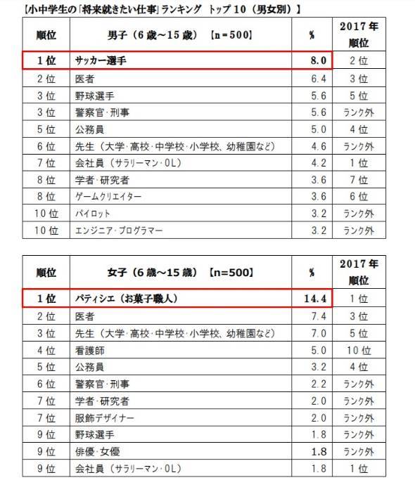 日本中小学生最想从事的职业：男想踢球，女要做点心