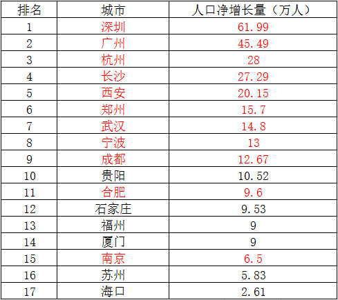 最新人口流入城市排名_最新十大人口净流入城市排名出炉 人为何而来(3)