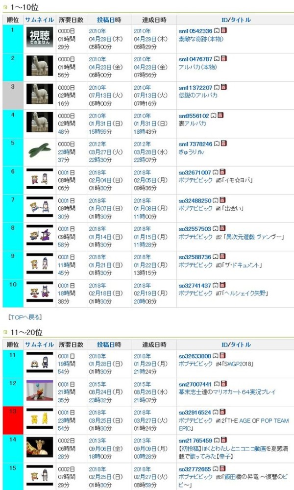 霸权伟业！《pop子和pipi美》在N站播放超百万