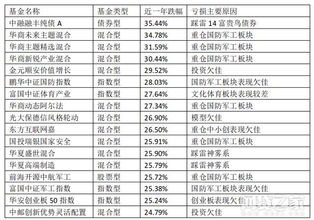 【转】为什么买基金亏了?学会这几个策略保你