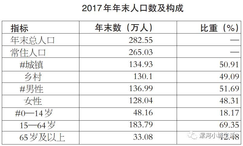 漯河市人口有多少_漯河市各区县 临颍县人口最多面积最大,召陵区GDP第一(2)