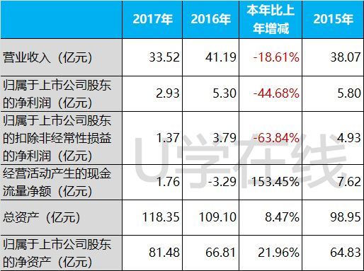 海格通信度过最艰苦的2017,实现营收33.5亿元