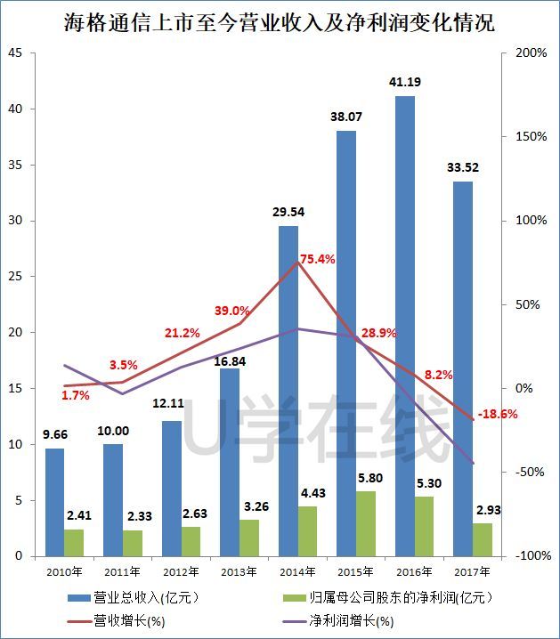 海格通信度过最艰苦的2017,实现营收33.5亿元