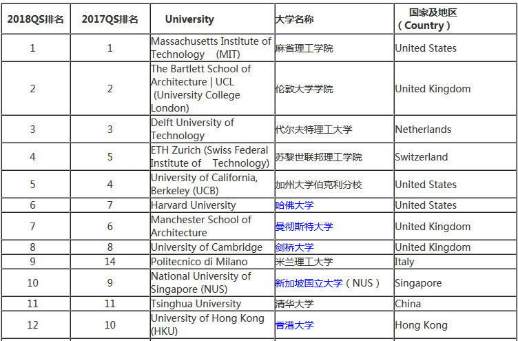 qs大学专业排名_qs世界大学排名