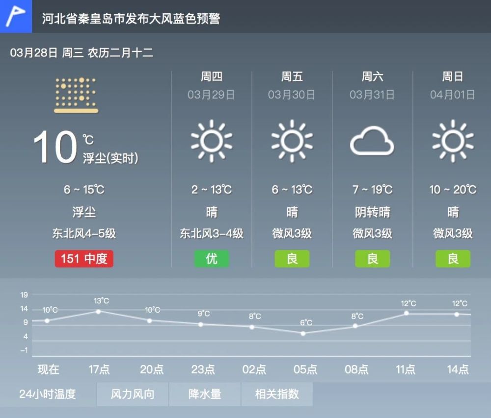 这是一条有点萌的秦皇岛天气预报
