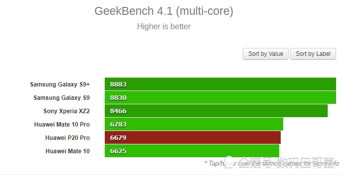 华为p20 pro跑分成绩出炉:与三星s9差距较大