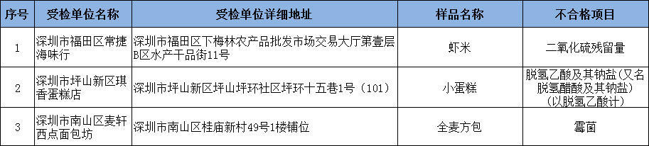 深圳这三地食品不合格 虾米检出添加剂超标