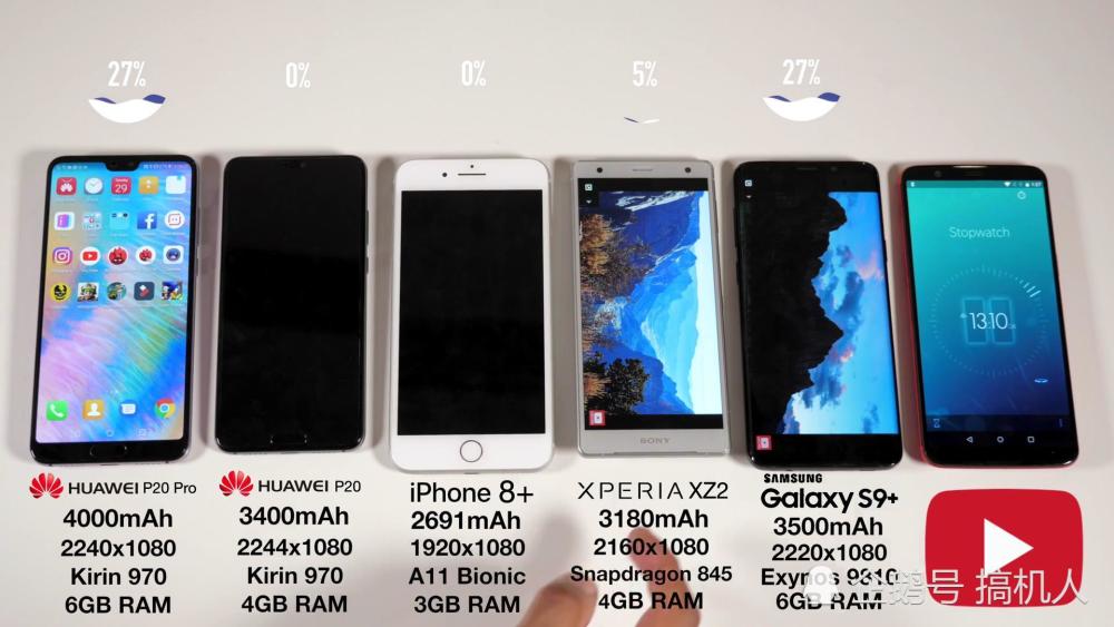 5款旗舰机电池比拼:华为P20续航还不如iPhon