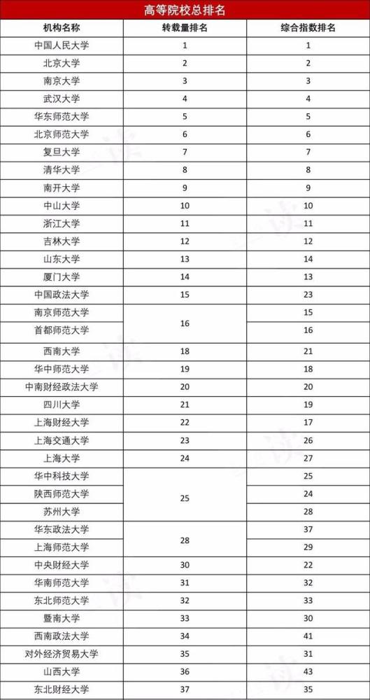 2018中国高校人文社科类综合指数排名,文科生