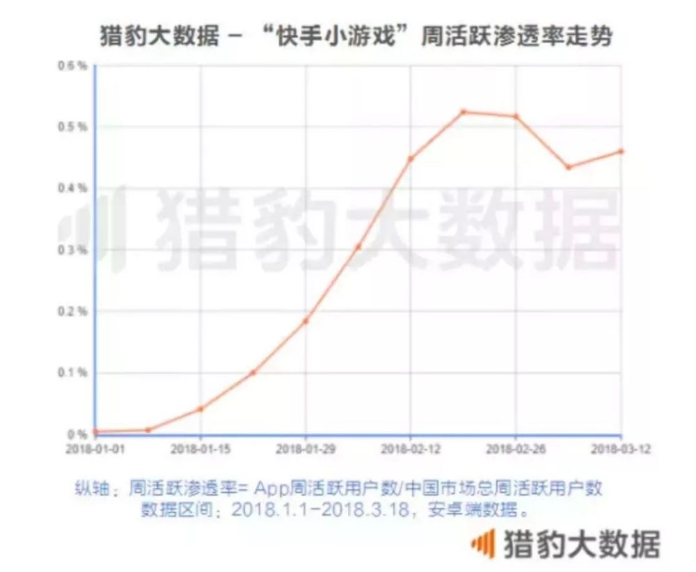快手小游戏,只是给老铁们换了个游乐场?