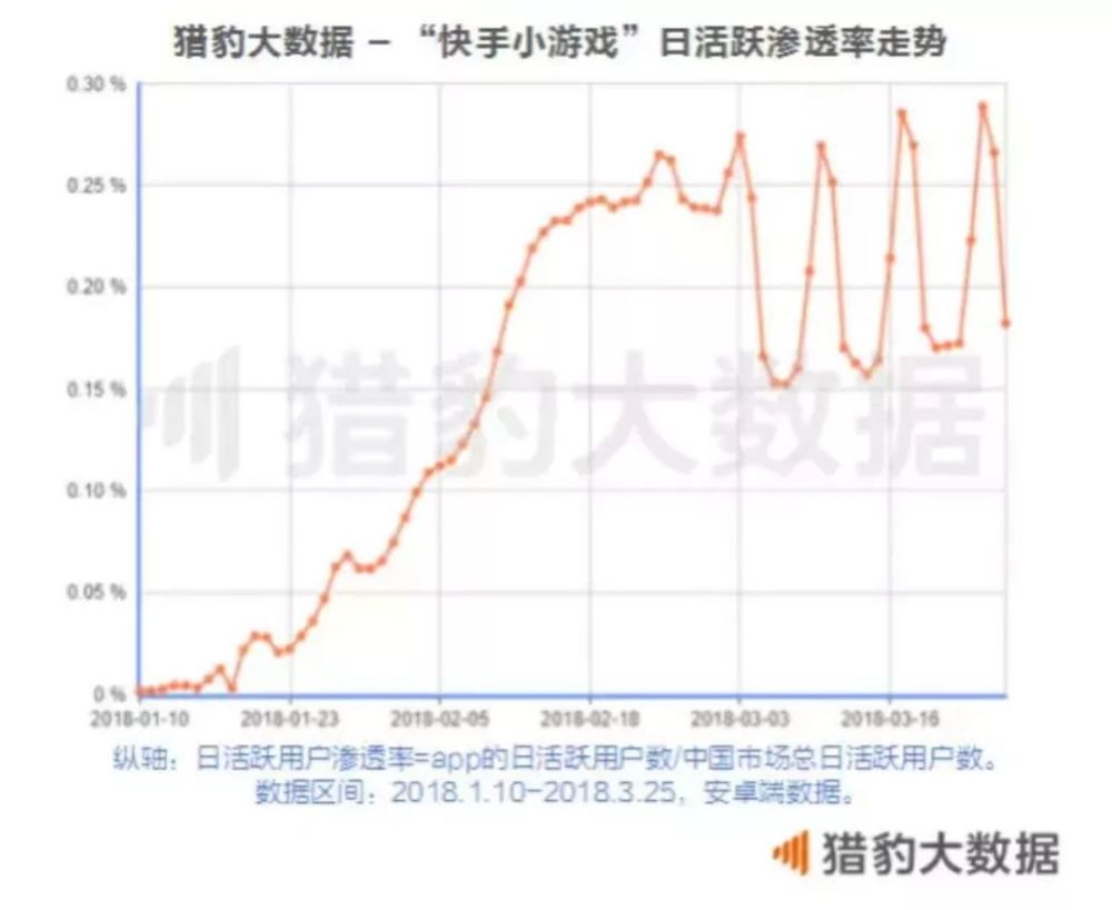 快手小游戏,只是给老铁们换了个游乐场?