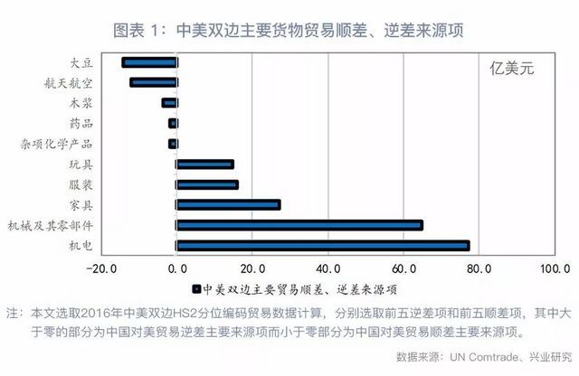 美国600亿美元制裁清单:不是减逆差 连顺差也