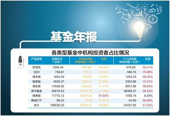时隔2年,个人再次打败机构 基金个人持有比例