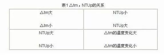 板式換熱器選型計(jì)算的方法及公式