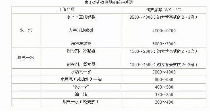 板式換熱器選型計(jì)算的方法及公式