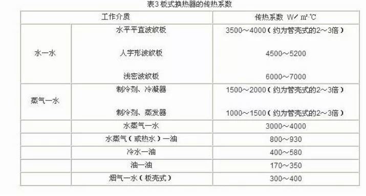 板式换热器选型计算的方法及公式