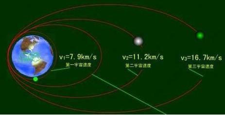 人类如何突破第三宇宙速度,到太阳系或者临近
