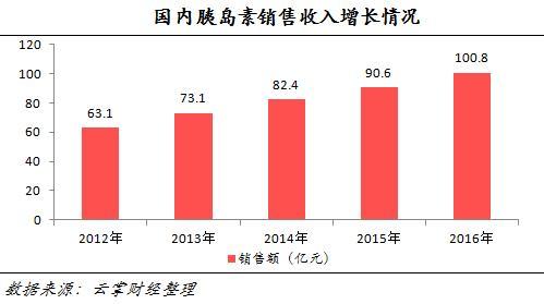IPO审4过3:暴利胰岛素企业上市 毛利率堪比贵