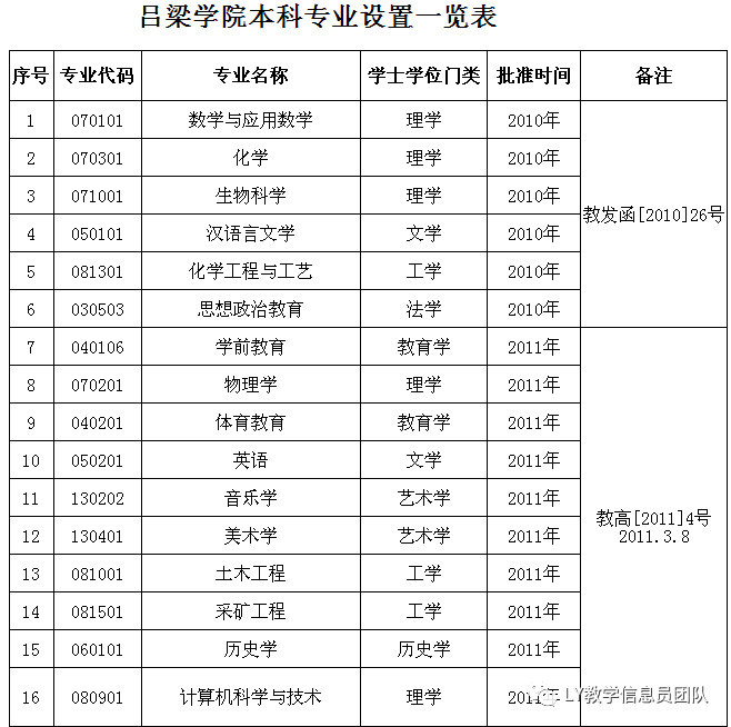 吕梁学院本科专业设置一览表