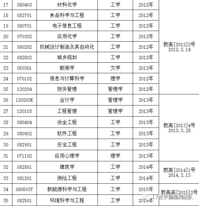 吕梁学院本科专业设置一览表