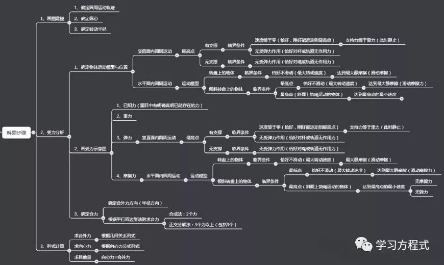 圆周运动的"临界问题"?就这样解决啊!