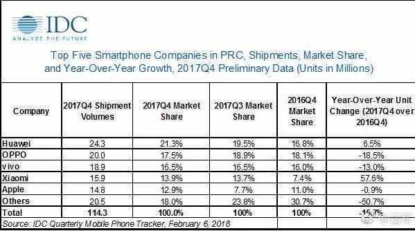 小米2018年目前每个月手机销量破千万 全年有