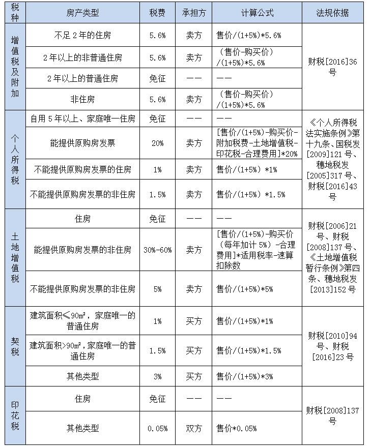实例告诉你营改增后个人卖房交多少税？