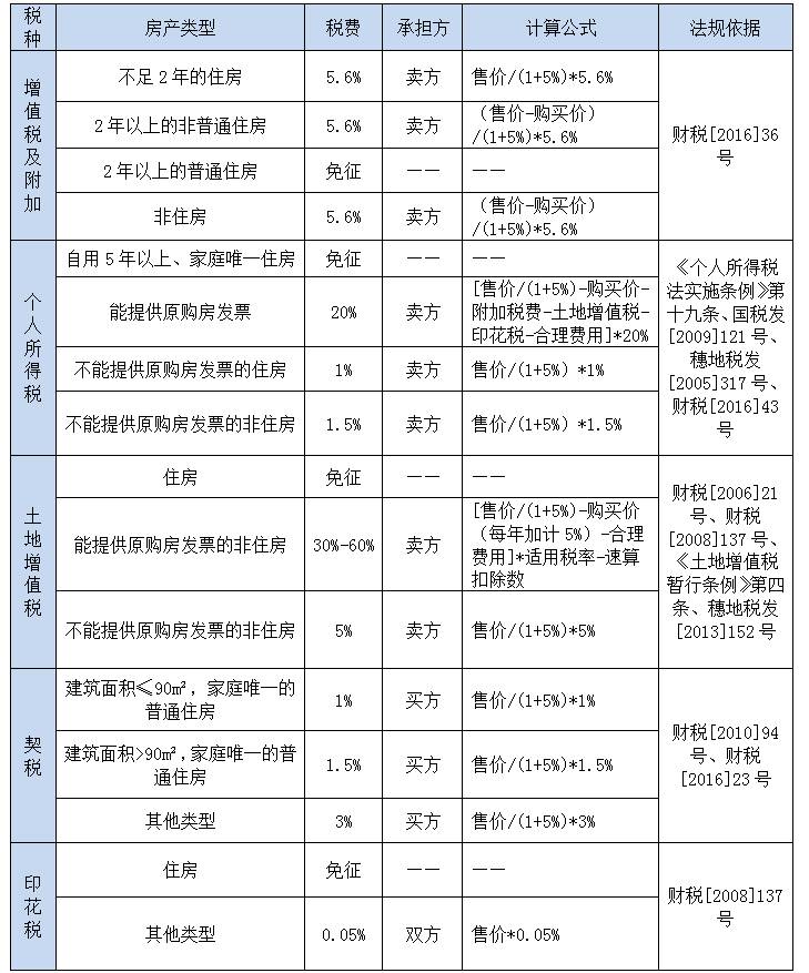 实例告诉你营改增后个人卖房交多少税?