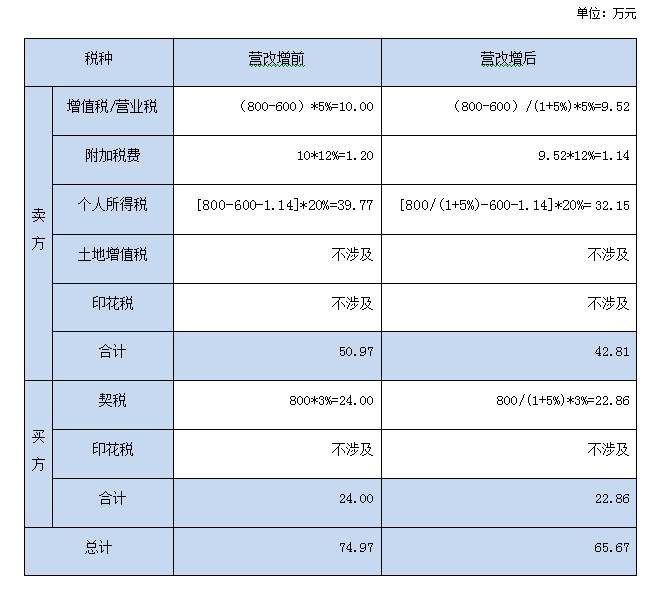 实例告诉你营改增后个人卖房交多少税?