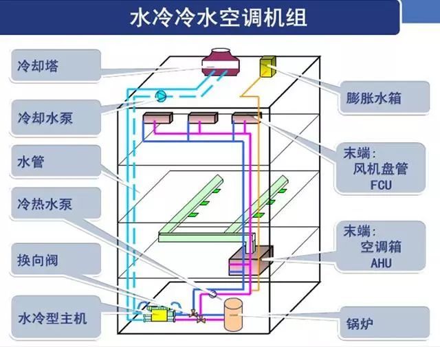 中央空调系统分类及费用比较