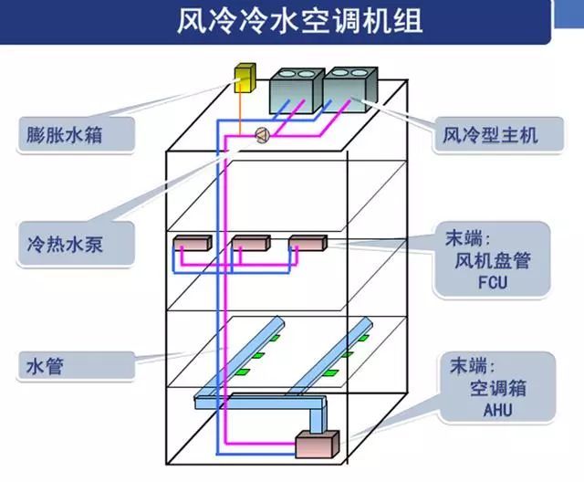 中央空调系统分类及费用比较