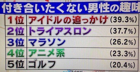 惨！日本男人不受欢迎的兴趣：追偶像第一