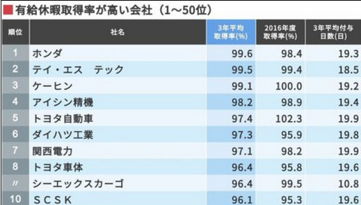 日本企业有薪假期排名 索尼怒甩任天堂三条街