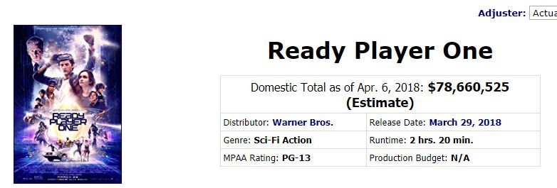 《头号玩家》北美地区票房不及国内:中国票房