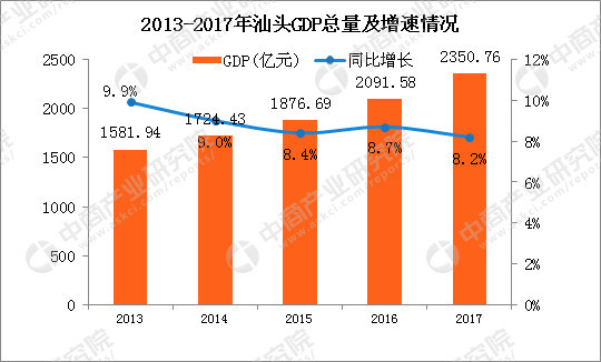 2017年汕头统计公报:GDP总量2351亿 常住人
