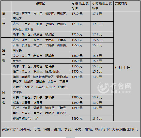 山东最低工资标准又提高 地市工资分档表新出炉