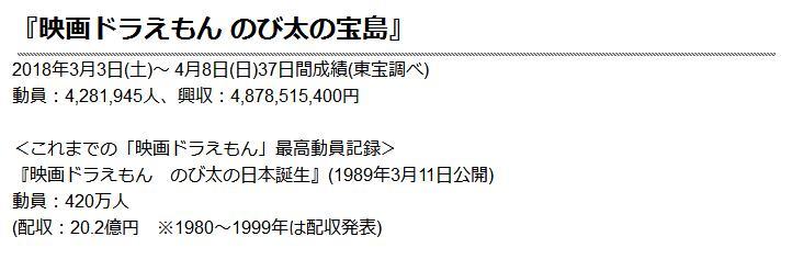 一代更比一代强！《哆啦A梦》新电影刷新动员数纪录