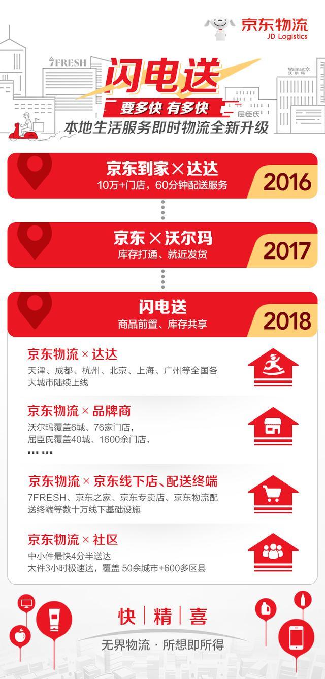 王振辉博鳌谈本地生活服务升级,京东物流正式