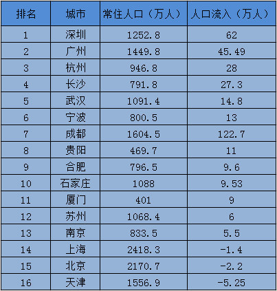 武汉人口和gdp_2017年武汉统计公报:GDP总量13410亿 常住人口增加12.67万(附图...(2)