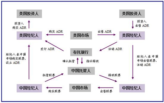 美国存托凭证| 想知道什么是CDR,先弄懂ADR