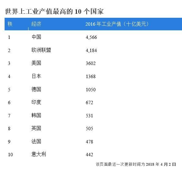 世界工业产值排名_全球工业产值的比例