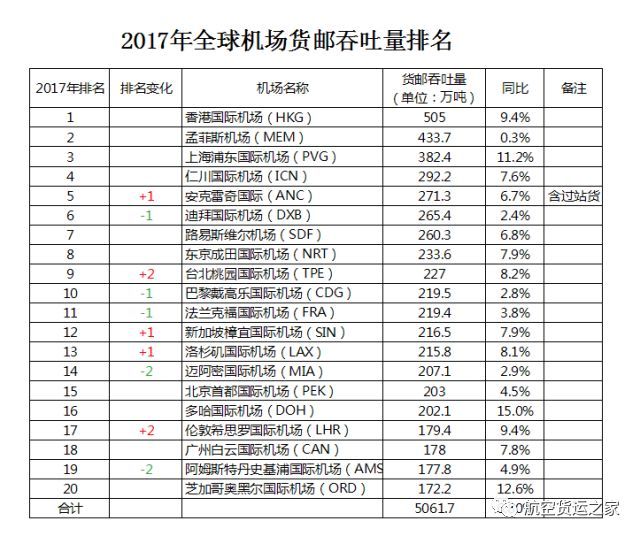 2017年世界机场货邮吞吐量及国际货邮吞吐量排名分析 看点快报